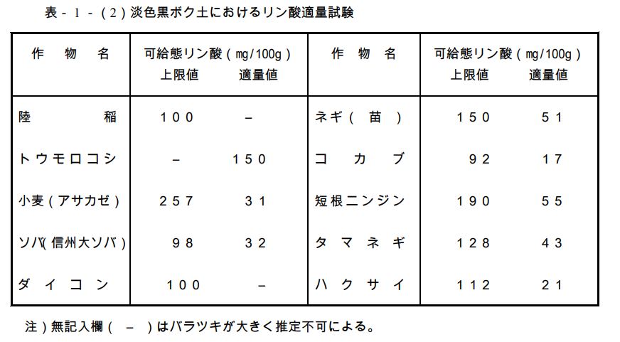 03表102淡色黒ボク土におけるリン酸適量試験