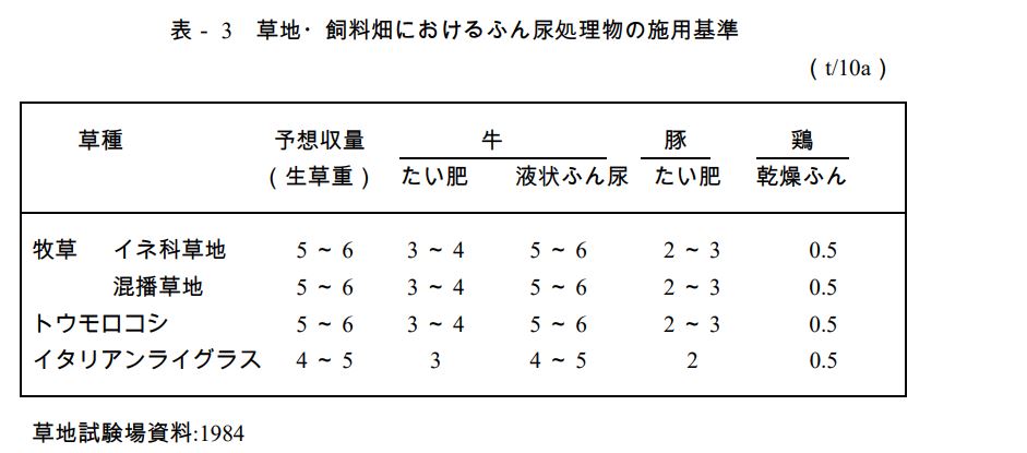03表3草地・飼料畑におけるふん尿処理物の施用基準