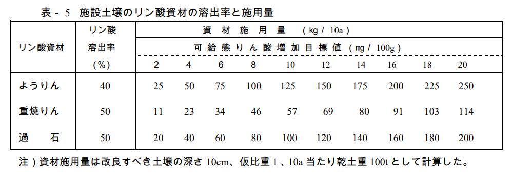 04表5施設土壌のリン酸資材の溶出率と施用量
