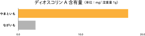 グラフ(ディオスコリンA含有量）