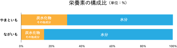 グラフ（栄養素の構成比）