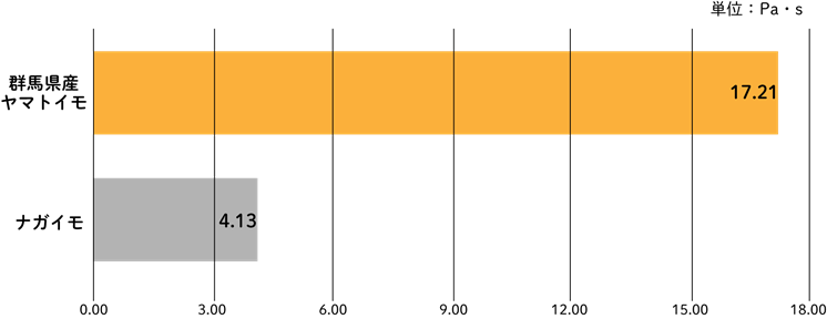 グラフ（粘度）やまといも