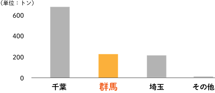 やまといも生産県ランキング